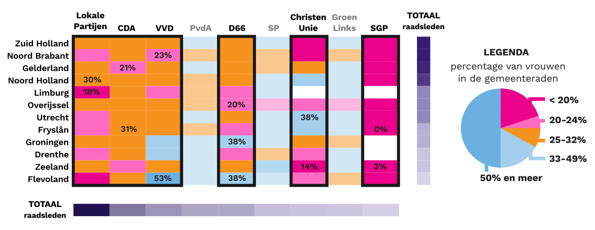 gemeenteraden minder dan een derde vrouw