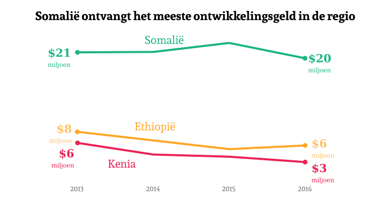 somalie oda