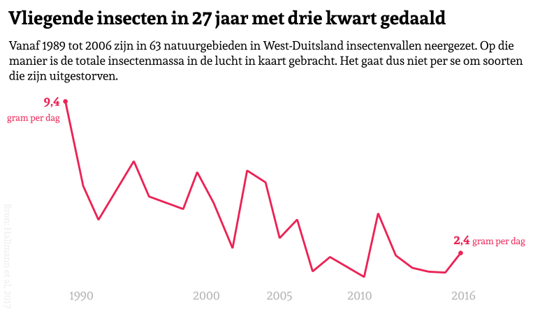 aantal insecten daalt