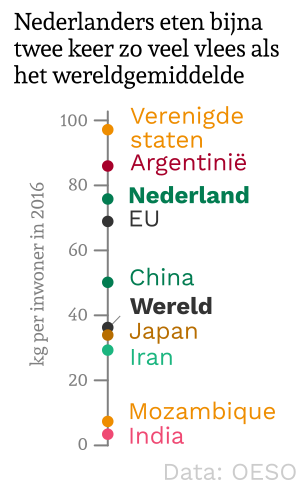 wereldconsumptie