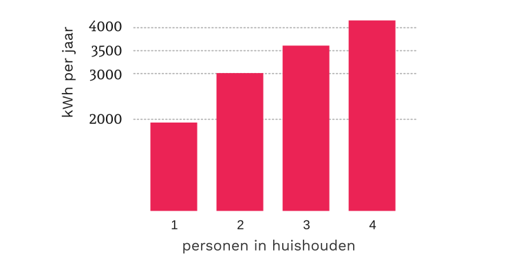 2-enegieverbruik-huishoudens