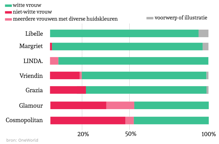 vrouwen op covers van nederlandse magazines
