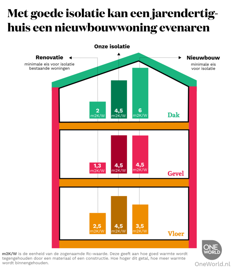 Warmte en isolatie