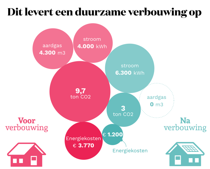 Dit levert de verbouwing ons op