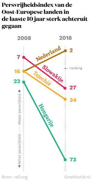 Persvrijheidsindex van de Oost-Europese landen in de laaste 10 jaar sterk achteruit gegaan