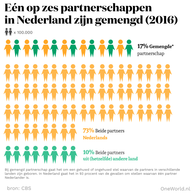 gemengde parterschappen