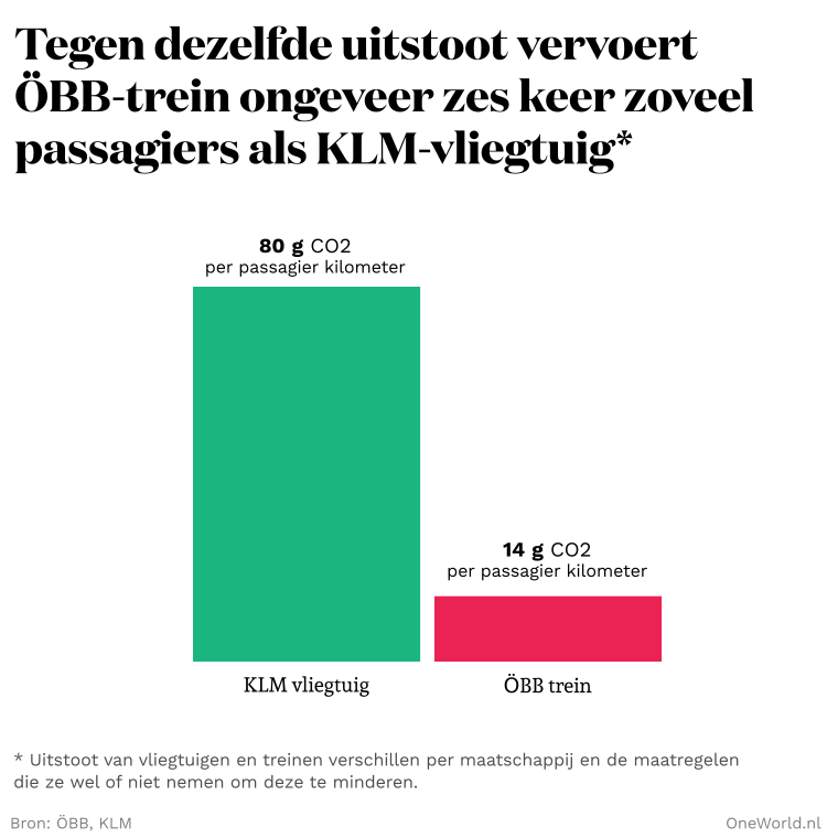uitstoot trein en vliegtuig